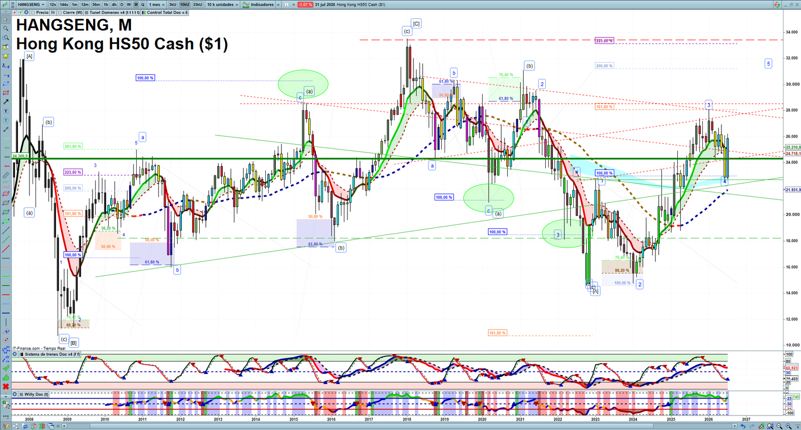 Hang Seng monthly technical analysis chart with trend structure, support and resistance levels